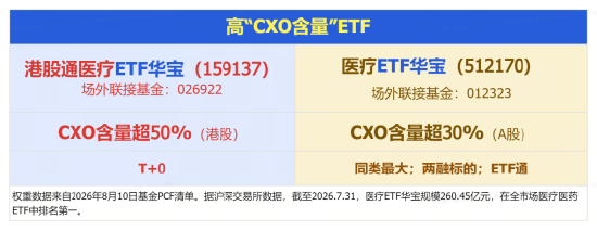 五连阳后迎回调，华宝基金医疗ETF（512170）场内高频溢价！CXO龙头集体调整，药明康德跌逾2%