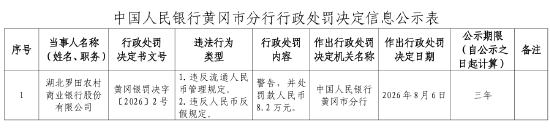 湖北罗田农村商业银行被罚8.2万元：违反流通人民币管理规定、违反人民币反假规定