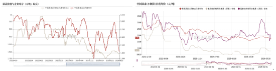 尿素：物极必反