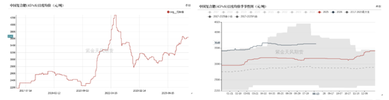 尿素：物极必反