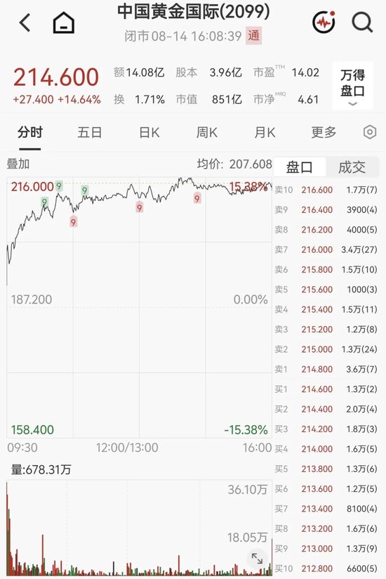 中国黄金国际，逆市大涨近15%