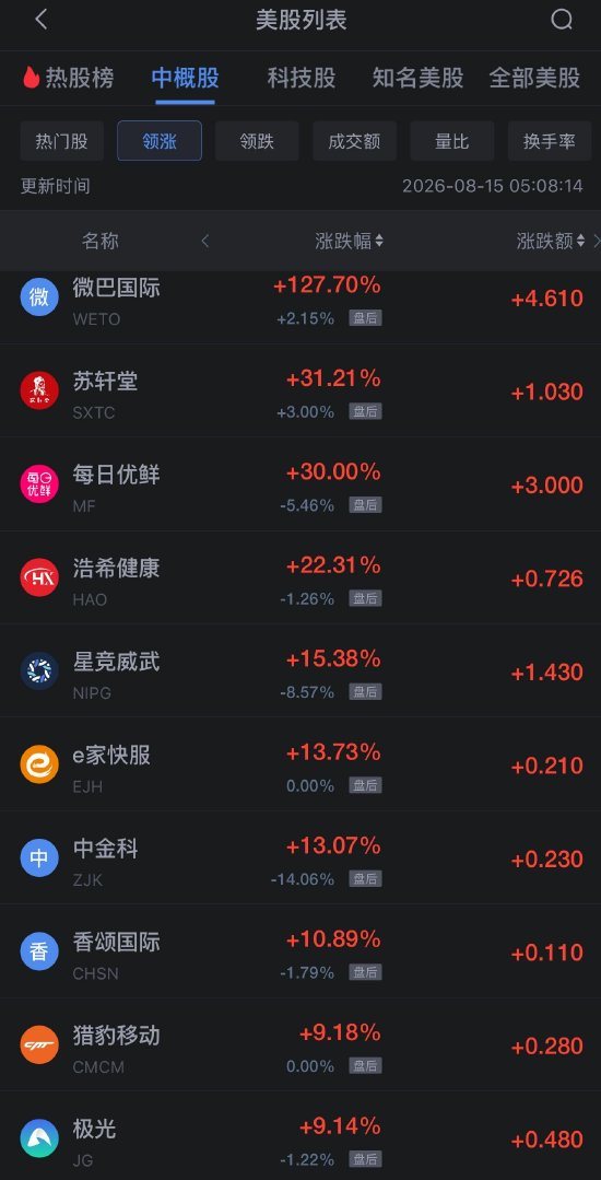 8月15日热门中概股多数上涨，阿里巴巴涨1.35%，慧荣科技涨7.94%