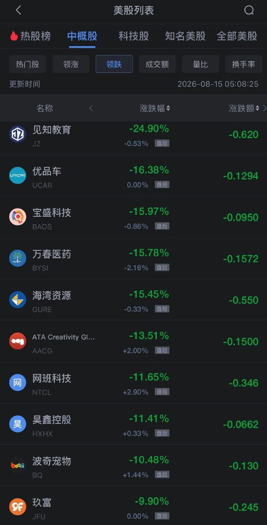 8月15日热门中概股多数上涨，阿里巴巴涨1.35%	，慧荣科技涨7.94%