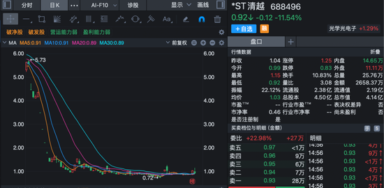 重大违法+股价低于1元！这家4亿市值公司遭遇退市“双雷”悬顶