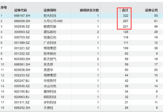 688167火了，322家机构483人扎堆“围观	”，知名公私募大咖也来了