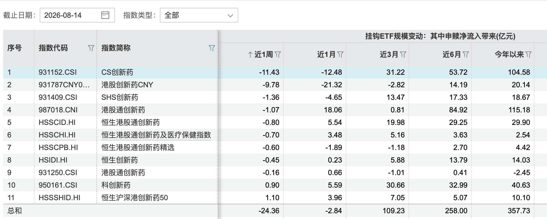 创新药低位大幅反弹后分化，持续性需商业化兑现“再证”