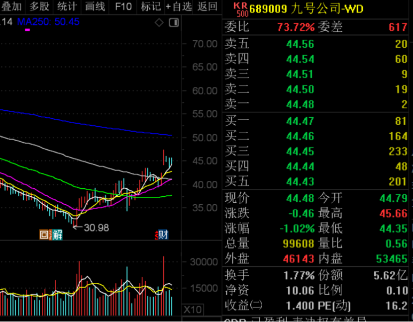 业绩暴增+低市盈率+机构扎堆调研股，4股上榜
