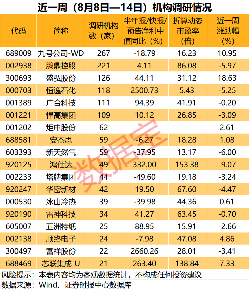 业绩暴增+低市盈率+机构扎堆调研股，4股上榜