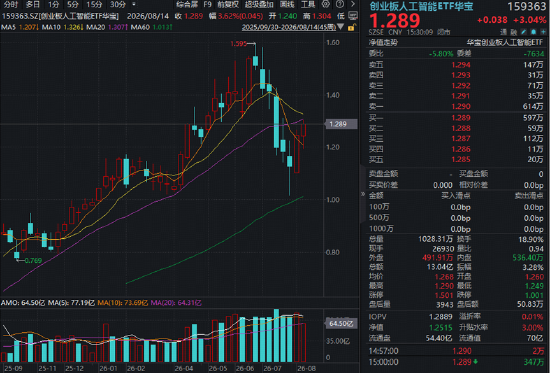 算力赛道走强！高“光”159363周线连阳，算力租赁带火云计算ETF！华宝基金有色ETF放量上涨