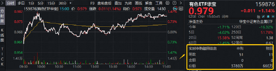 反弹向反转过渡？稀土“低量高价	”增厚利润	，华宝基金有色ETF（159876）最高上探1.34%获资金净申购3120万份