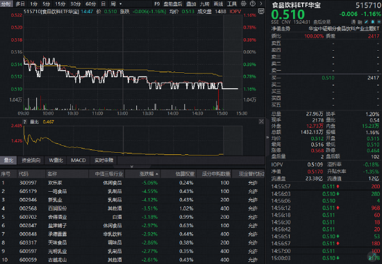 “茅五泸汾洋	”集体收绿，华宝基金食品饮料ETF（515710）收跌1.16%！机构：龙头发力挺价，筑底信号或现