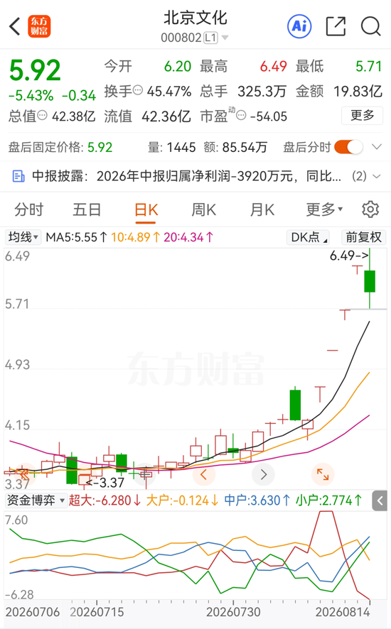 四连板熄火！“龙餐馆”概念炒作落幕，北京文化上半年再度亏损