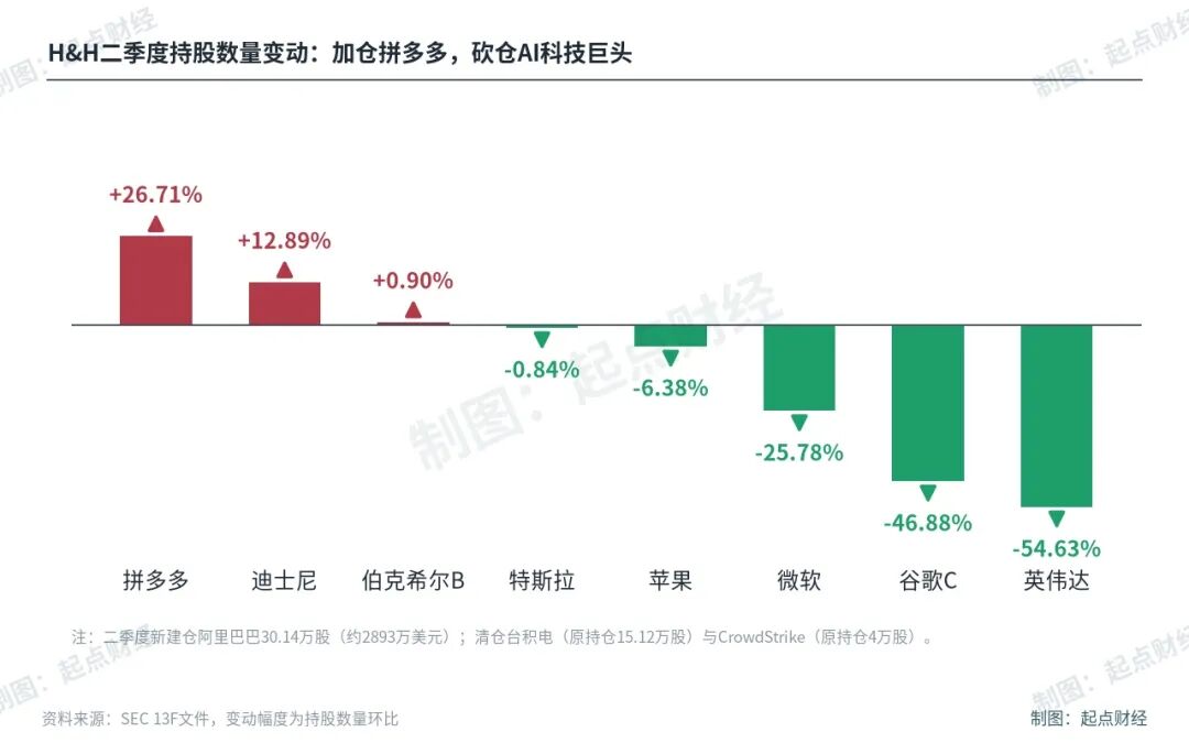 段永平1300亿调仓曝光，没有一个是A股？