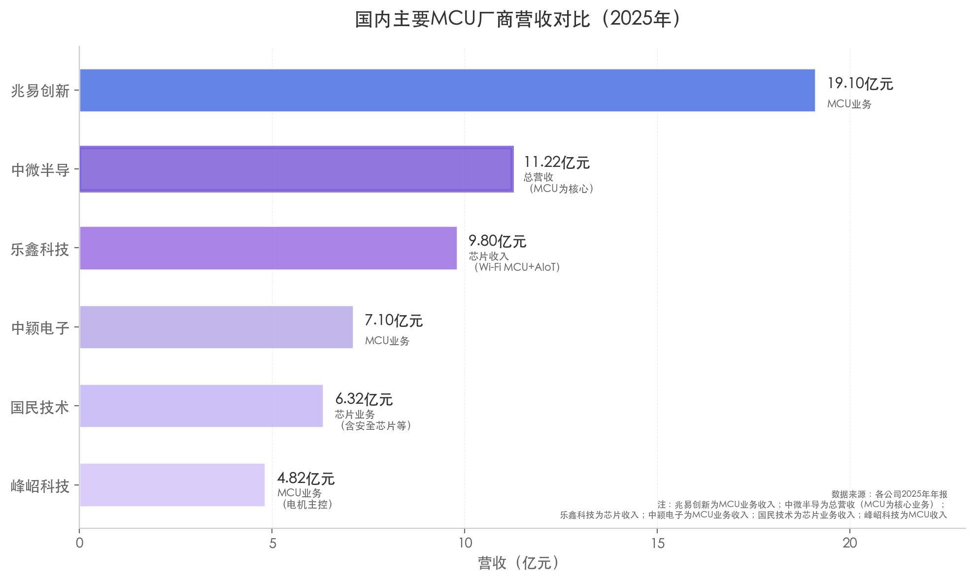 中微半导不只MCU：净利润暴增 98%、毛利率逼近 40%