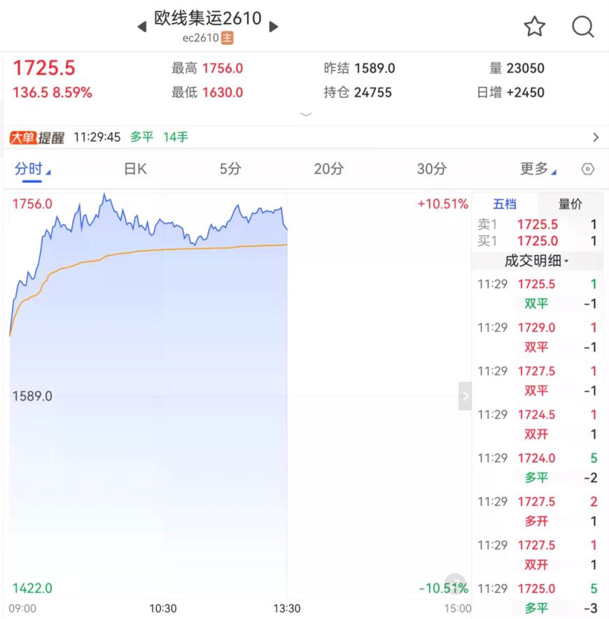 暴涨！中东局势升级	，引爆行情！最新消息