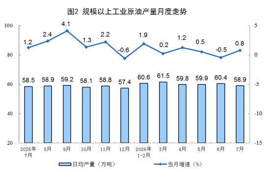 国家统计局：7月份规模以上工业原煤生产同比下降	，原油生产由降转增