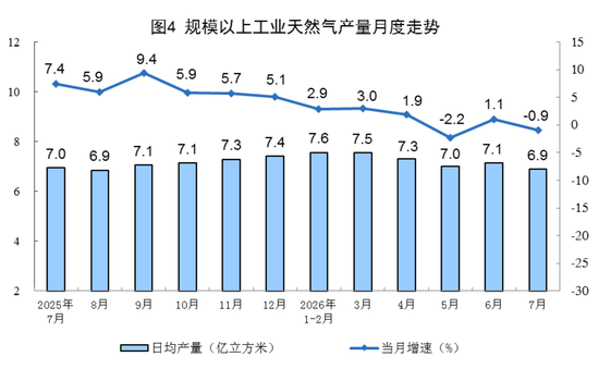 国家统计局：7月份规模以上工业原煤生产同比下降，原油生产由降转增
