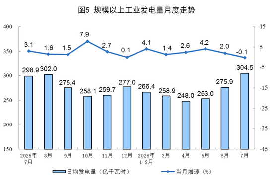 国家统计局：7月份规模以上工业原煤生产同比下降，原油生产由降转增