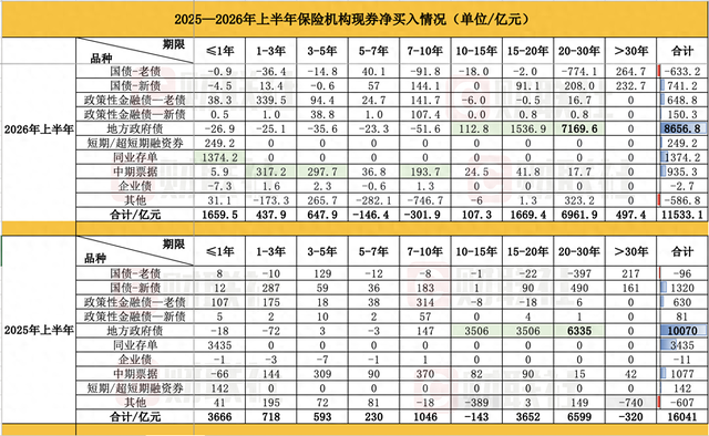分红险崛起重塑险资配债棋局：超长债从抢筹到择时，高息信用债升温