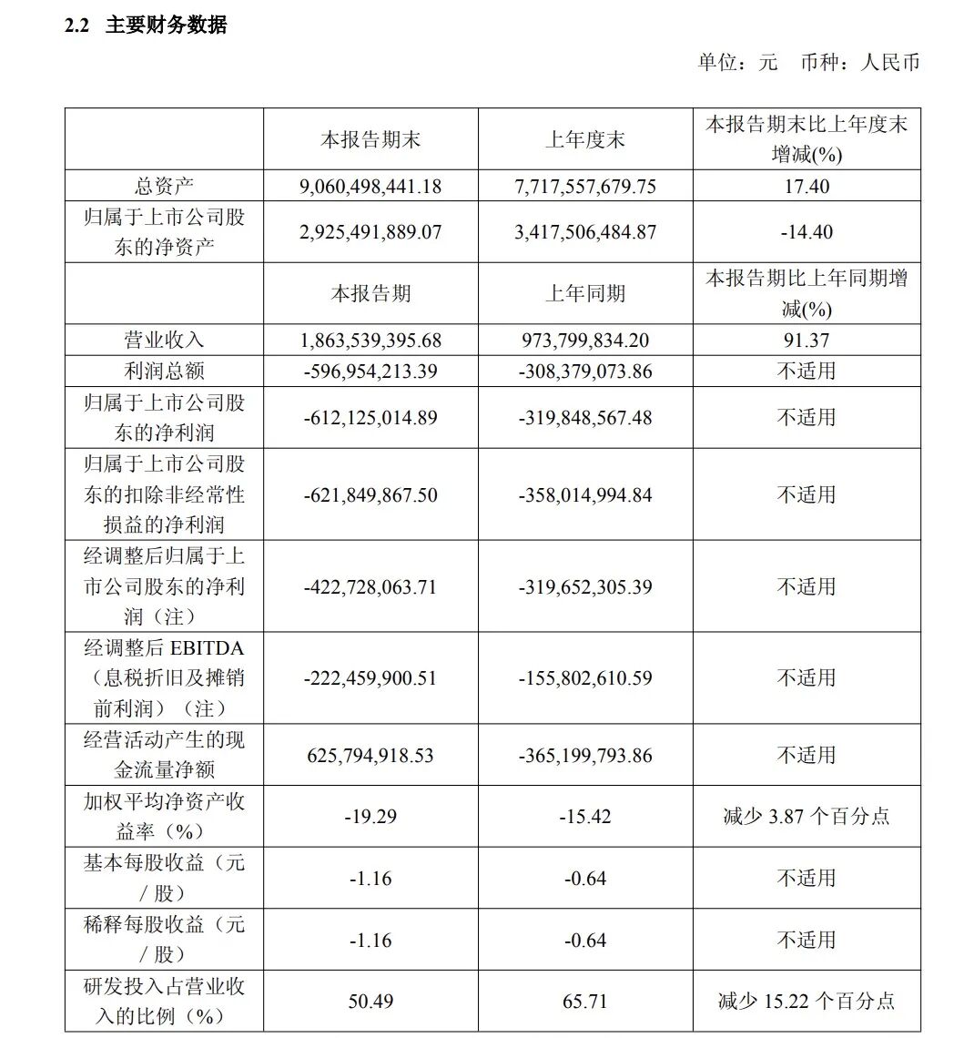 千亿芯片龙头	，上半年净亏损6.12亿元