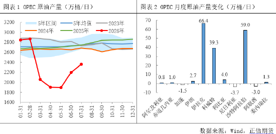 正信期货付馨苇:原油需求的价格敏感性压制了地缘风险溢价