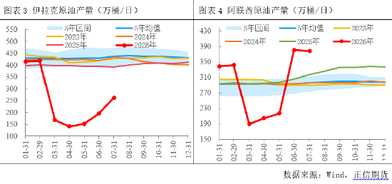 正信期货付馨苇:原油需求的价格敏感性压制了地缘风险溢价