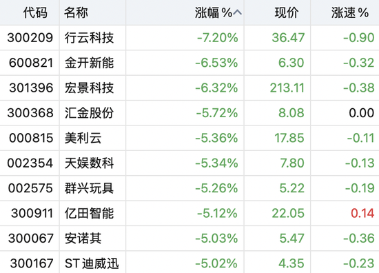 算力租赁人气股	，逼近跌停