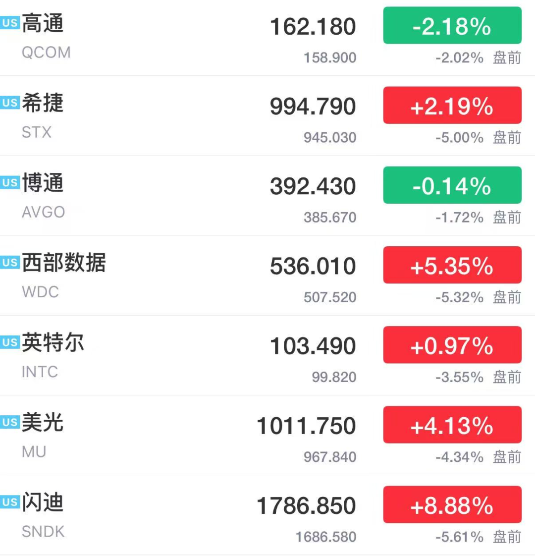 纳指期货跌超1%，存储巨头盘前跳水，阿里巴巴涨超3%	，一中概股5日猛涨近400%