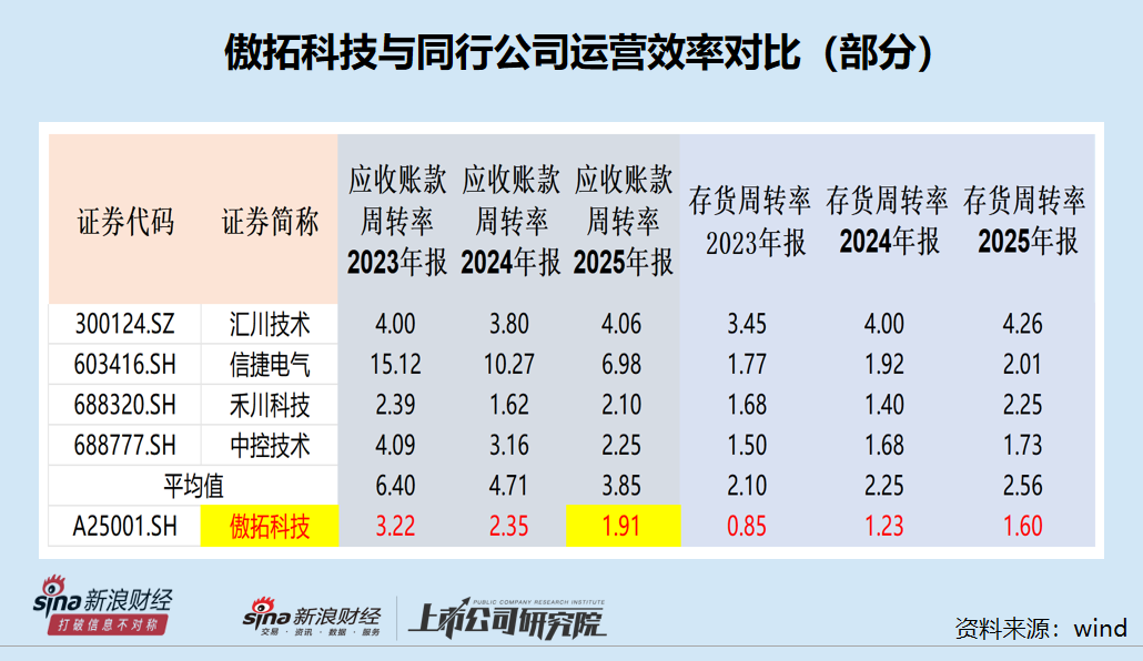 傲拓科技IPO：毛利率畸高但多项指标垫底 应收账款激增财务疑点重重