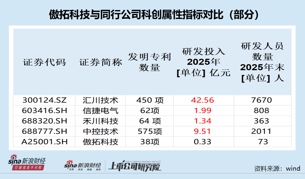 傲拓科技IPO：毛利率畸高但多项指标垫底 应收账款激增财务疑点重重