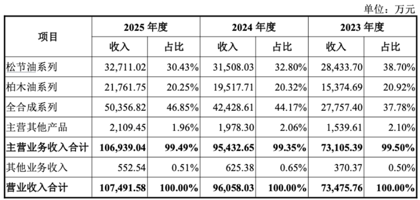 三年净利翻倍，全球巨头排队下单：格林生物的“气味经济学”