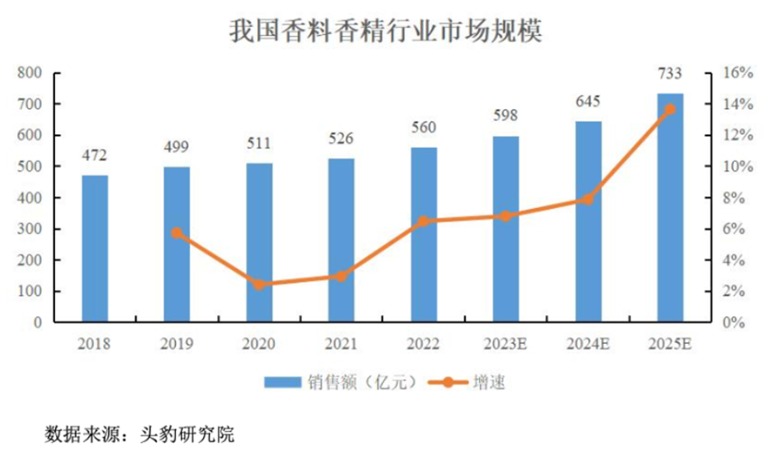 三年净利翻倍，全球巨头排队下单：格林生物的“气味经济学”