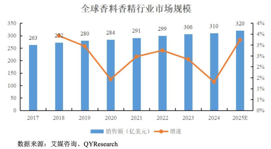 三年净利翻倍，全球巨头排队下单：格林生物的“气味经济学	”