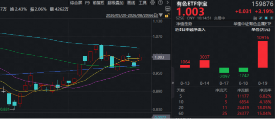 美国财政部为何出手“救债市”？有色金属为何率先反弹？黄金股显著领涨，赤峰黄金涨停！