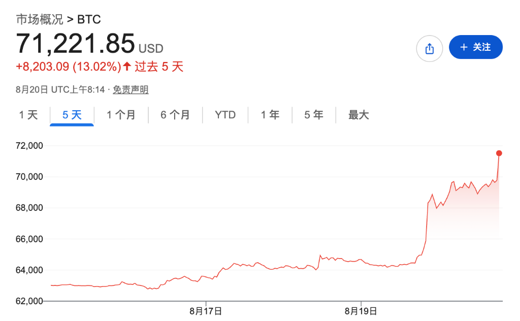 比特币单小时爆空逾10亿美元，创2021年来最大平仓潮