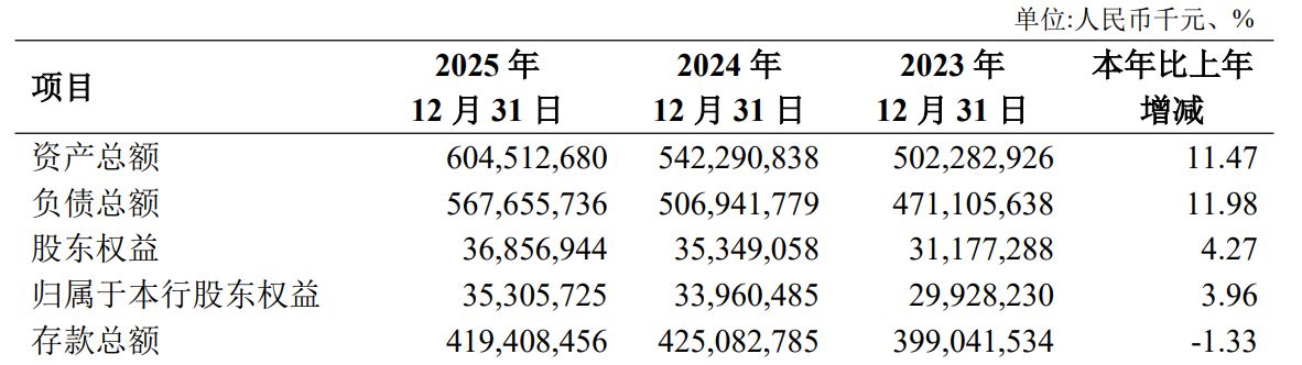西北最大城商行长安银行“换帅”在即：“70后	”李嘉辉获同意为行长人选，该行今年一季度业绩承压