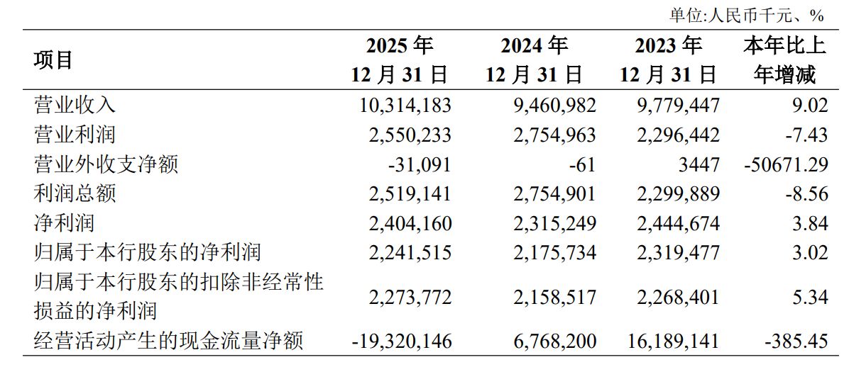 西北最大城商行长安银行“换帅”在即：“70后”李嘉辉获同意为行长人选，该行今年一季度业绩承压