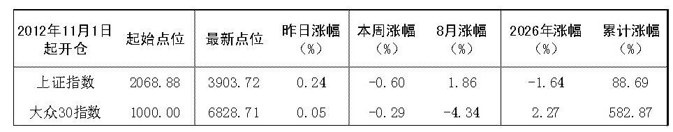 2026年8月20日“大众30”成份股报告