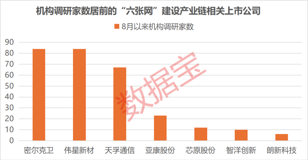 “六张网”拉动投资效应显现，上市公司积极布局抢抓机遇，3家获机构密集调研