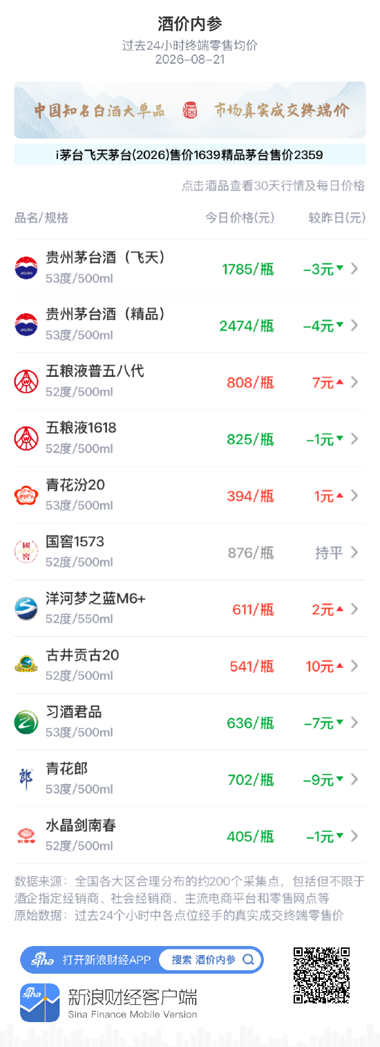 五粮液普五八代大涨7元 二连涨站稳800元大关