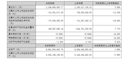 半年报亏损扩大	，牛散逆势买入国投丰乐