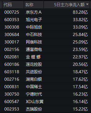 000725，主力资金大举加仓！一周逾83亿元净流入！