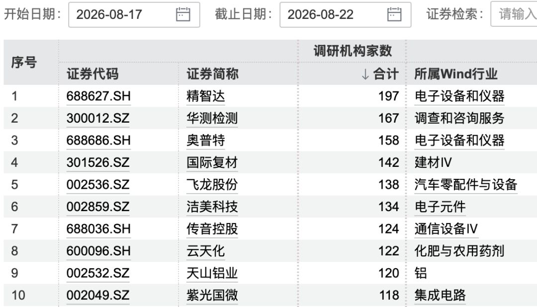 197家机构，“盯上”这只翻倍牛股