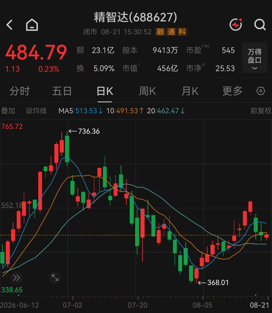 197家机构，“盯上”这只翻倍牛股