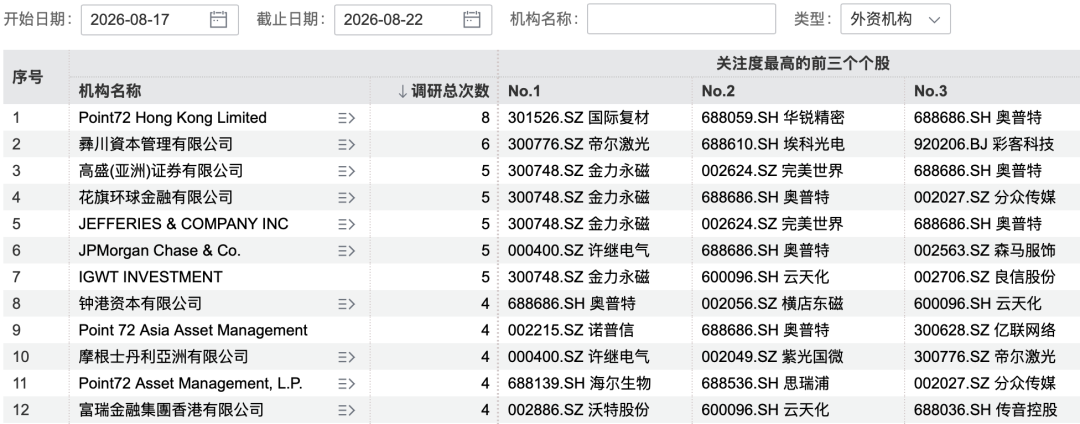 197家机构，“盯上”这只翻倍牛股