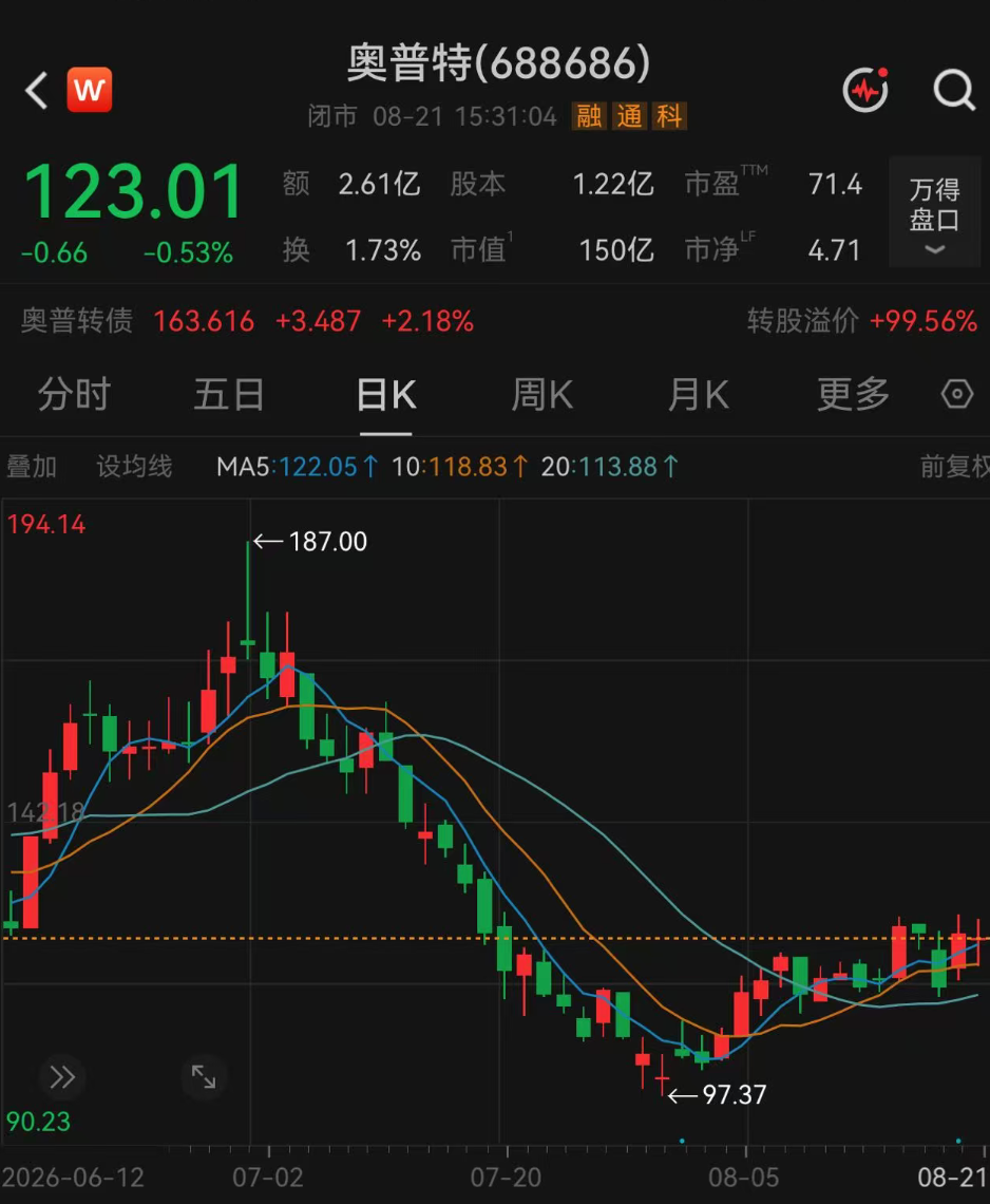 197家机构	，“盯上	”这只翻倍牛股