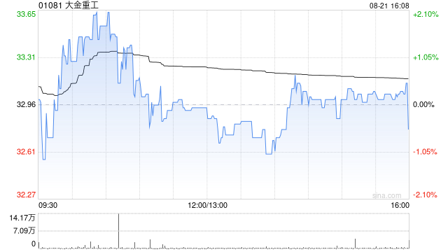 大金重工将派发中期股息每10股0.88元