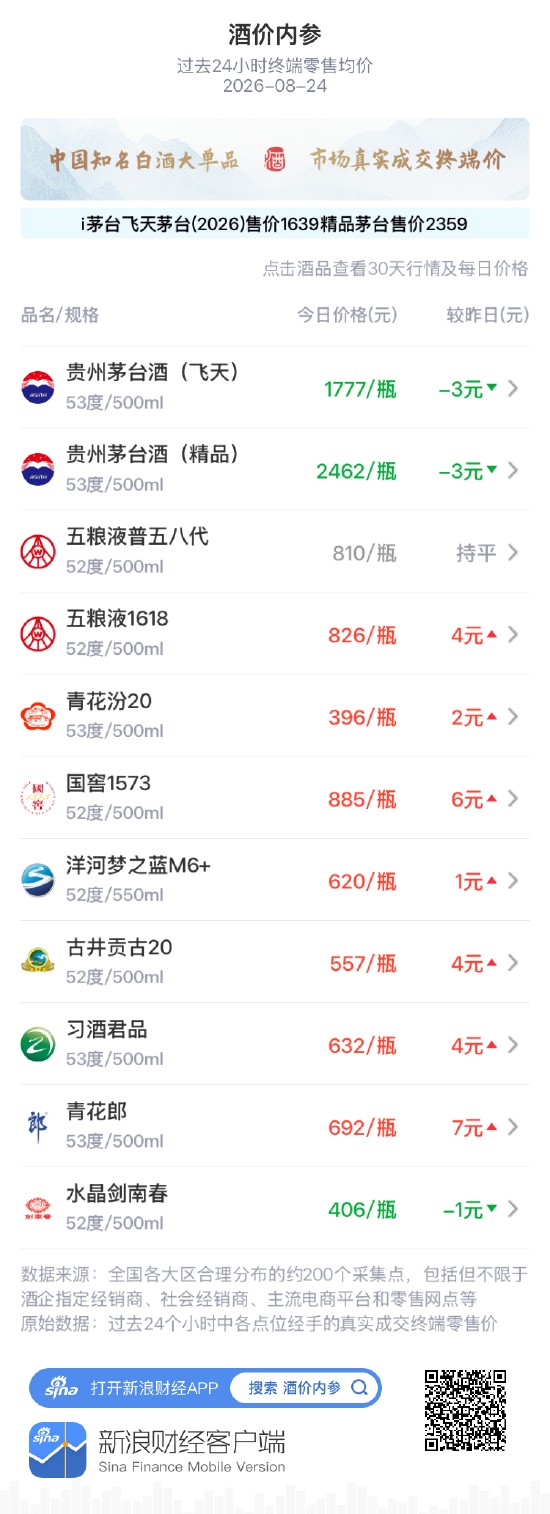 五粮液1618上涨4元 M型震荡后温和修复