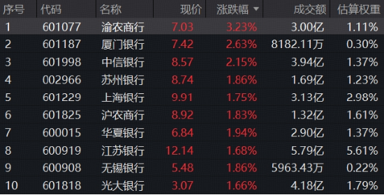 再现“跷跷板效应”，银行逆市走强	，中信银行历史新高！机构：平淡市抗跌品种