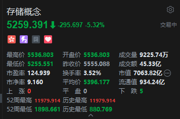 三星跌近8%	，港股存储芯片股全线下跌，两倍做多三星电子大跌16%